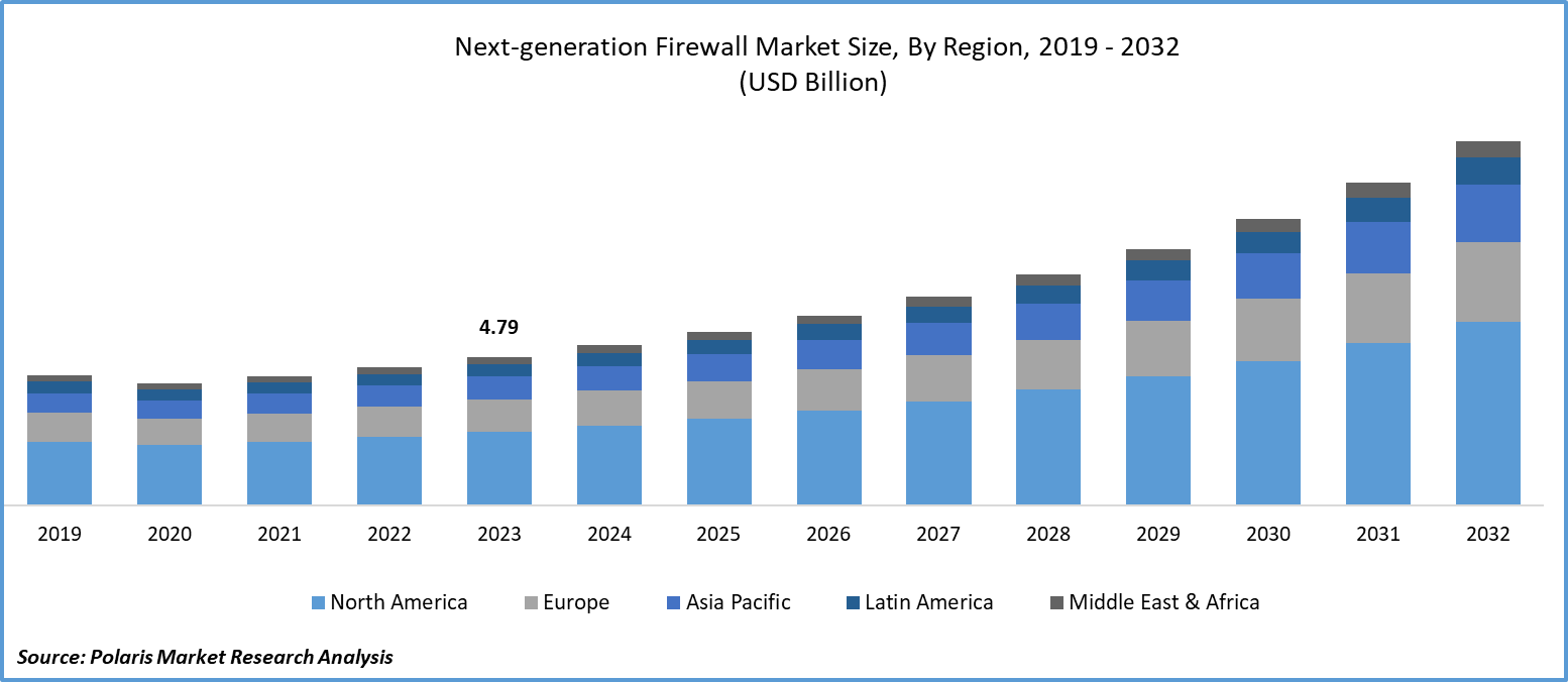 Next-generation Firewall Market Size